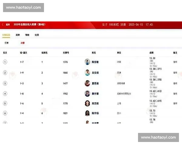 陈佳敏 13 秒 30 蚌埠站夺冠 夏思凝摘铜 吴安琪创 PB 摘银 陈佳敏 13 秒 30 蚌埠站夺冠 夏思凝摘铜 吴安琪创 PB 摘银